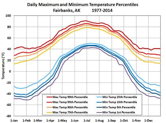 Weather Graph of daily maximum and minimum temperatures in Fairbanks, Alaska