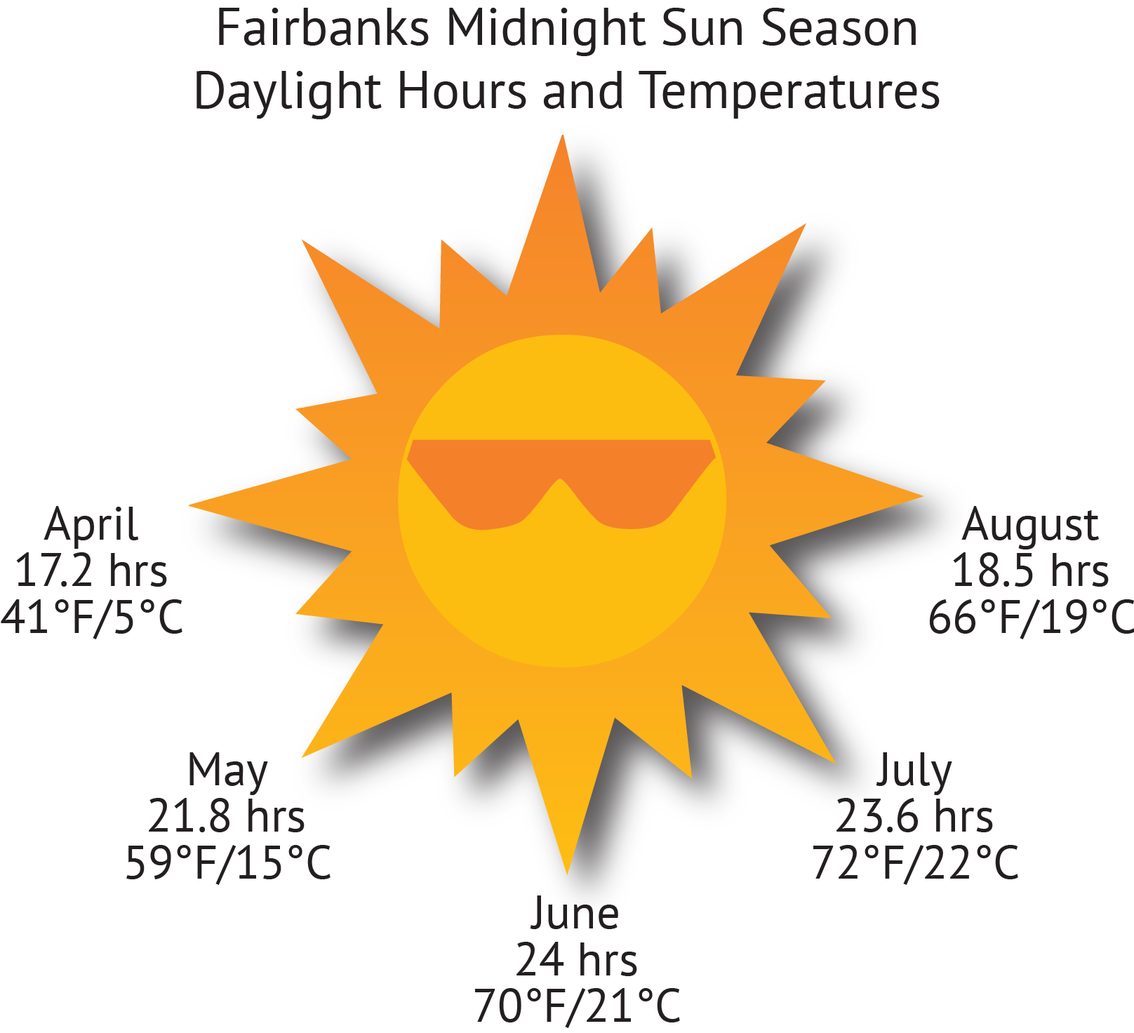 Sun Averages for Fairbanks, Alaska